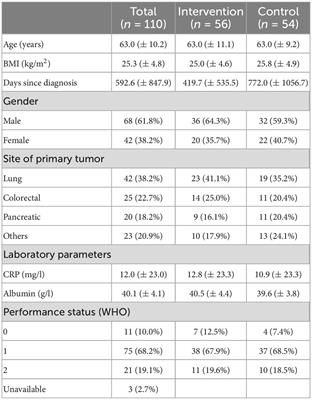 Effect of combined therapies including nutrition and physical exercise in advanced cancer patients: A pooled analysis